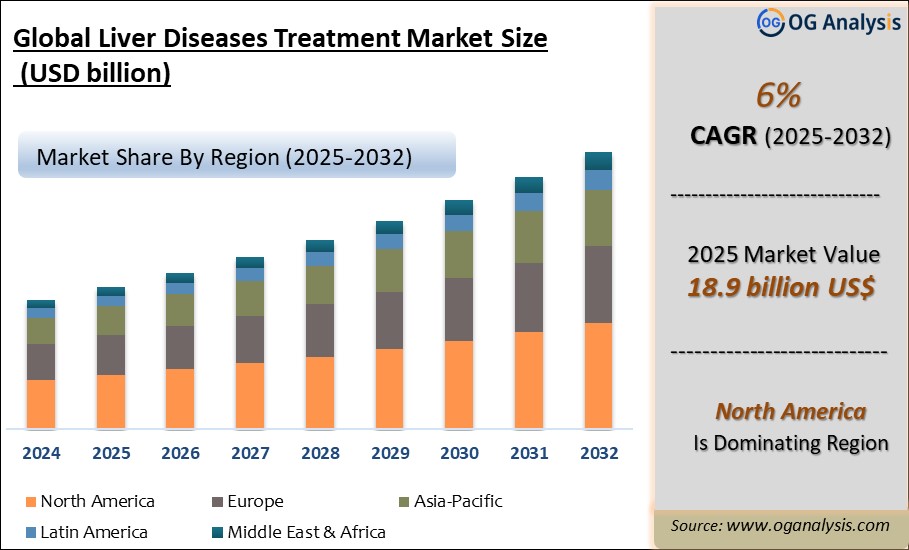 Global Liver Diseases Treatment Market Analysis 2025-2032: Industry Size, Share, Growth Trends, Competition and Forecast Report